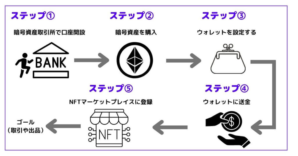 NFTの始め方の流れ