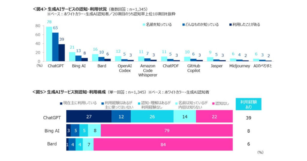 生成AIサービスの認知、利用状況を示したグラフ