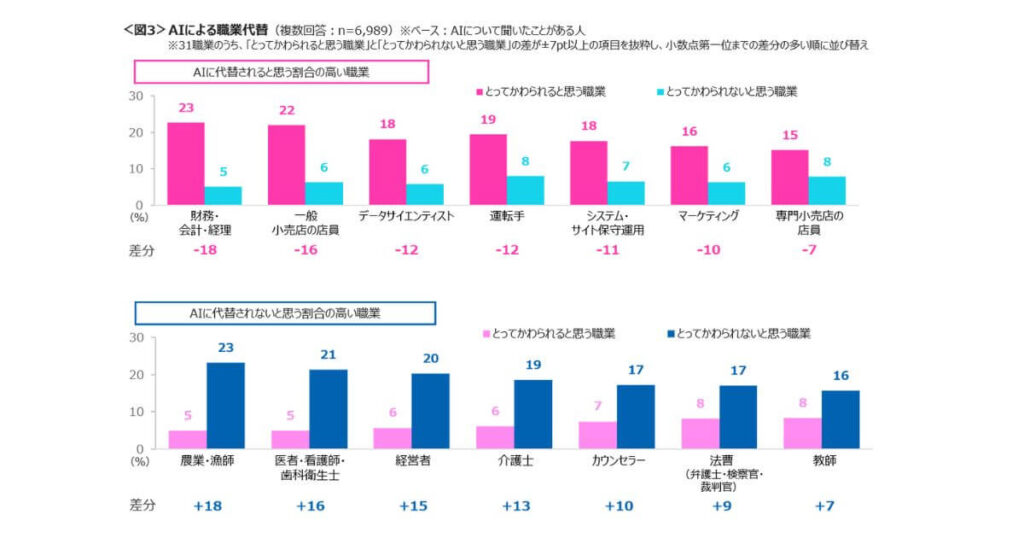 AIによる職業代替に関するグラフ