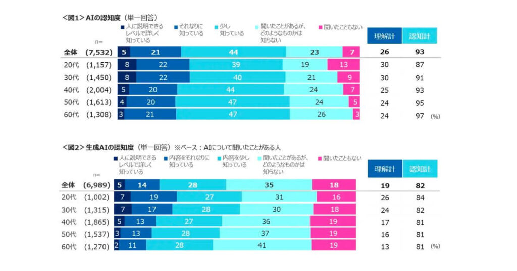 AIおよび生成AIの認知度を示したグラフ